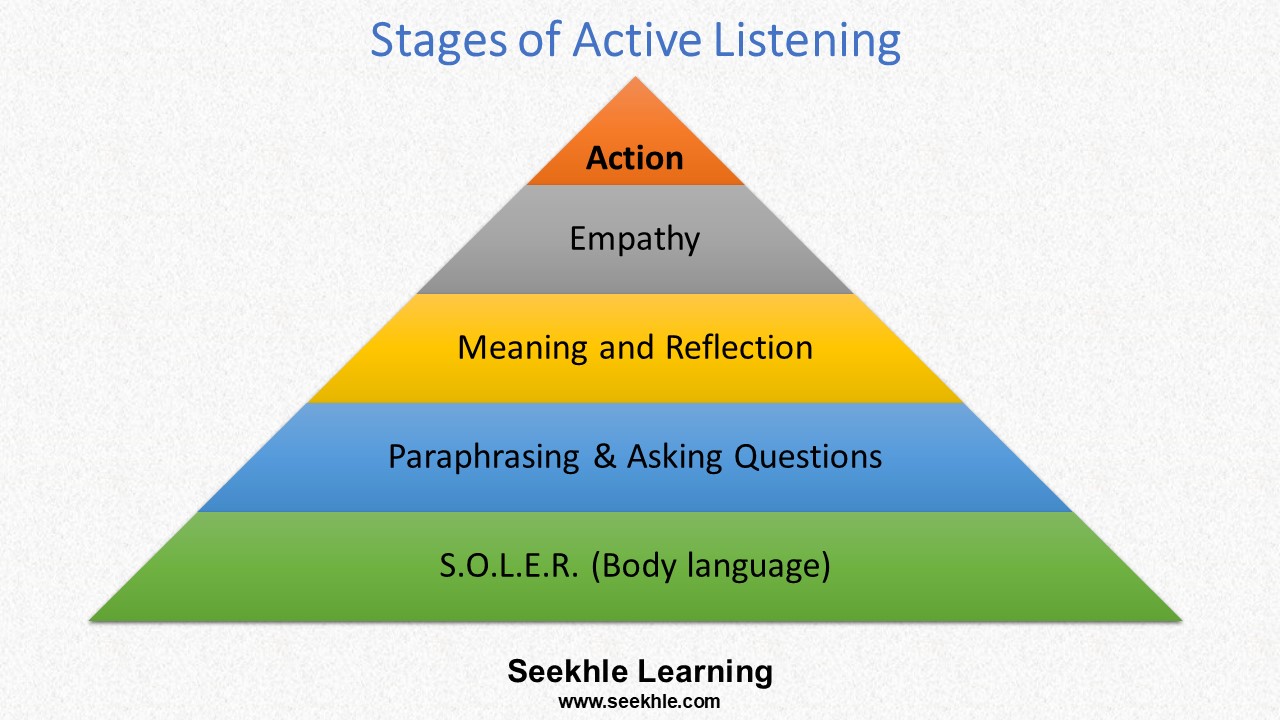 active listening 2