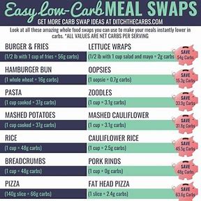 carb substituting