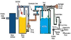 water CHEMICAL DISINFECTION